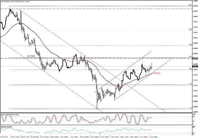 التحليل اليومي للعملات - الرسم البياني  لزوج الفرانك السويسري مقابل الدولار